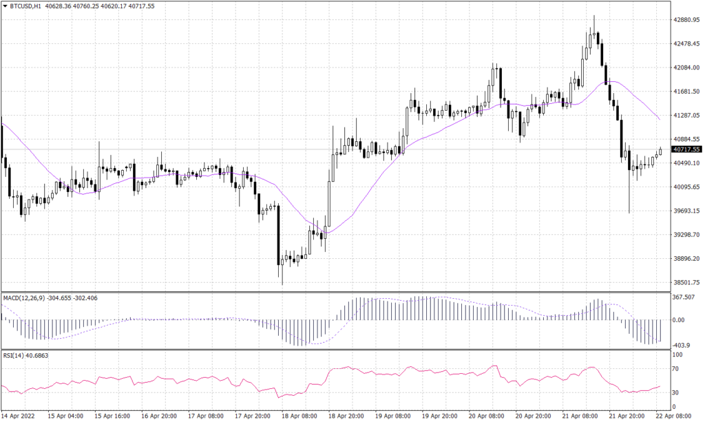 Bitcoin Graph candle for 22 April 2022