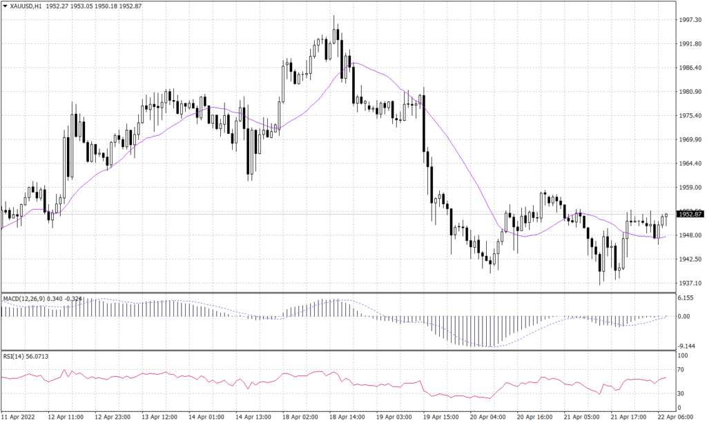 Spot Gold Graph candle for 22 April 2022