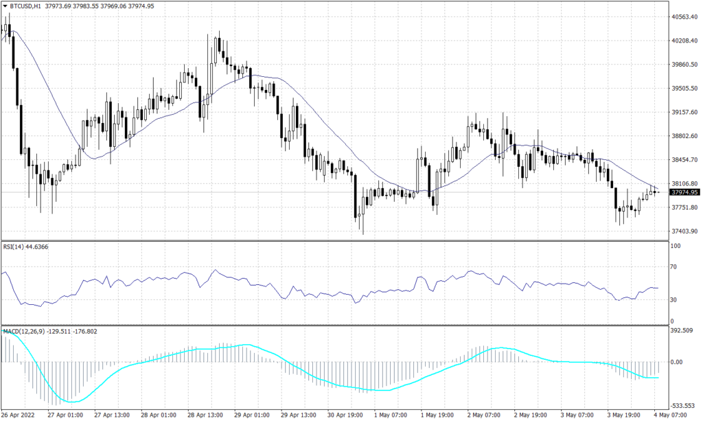 Bitcoin Graph candle for 4 May 2022