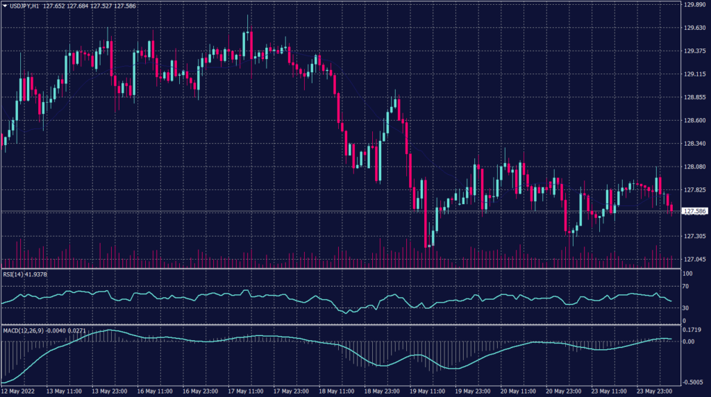 Japanese Yen chart for 24 May 2022