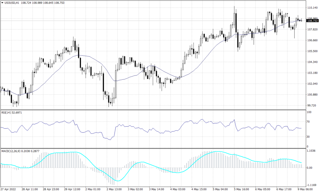 West Texas Crude graph candle for 9 May 2022