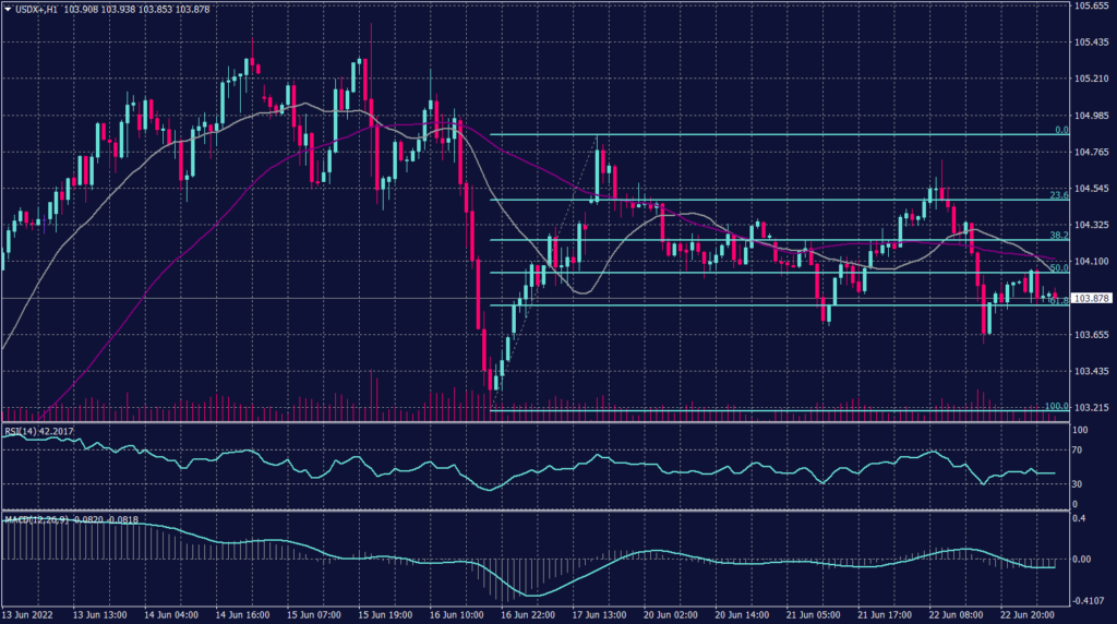 US Dollar graph candle for 23 June 2022