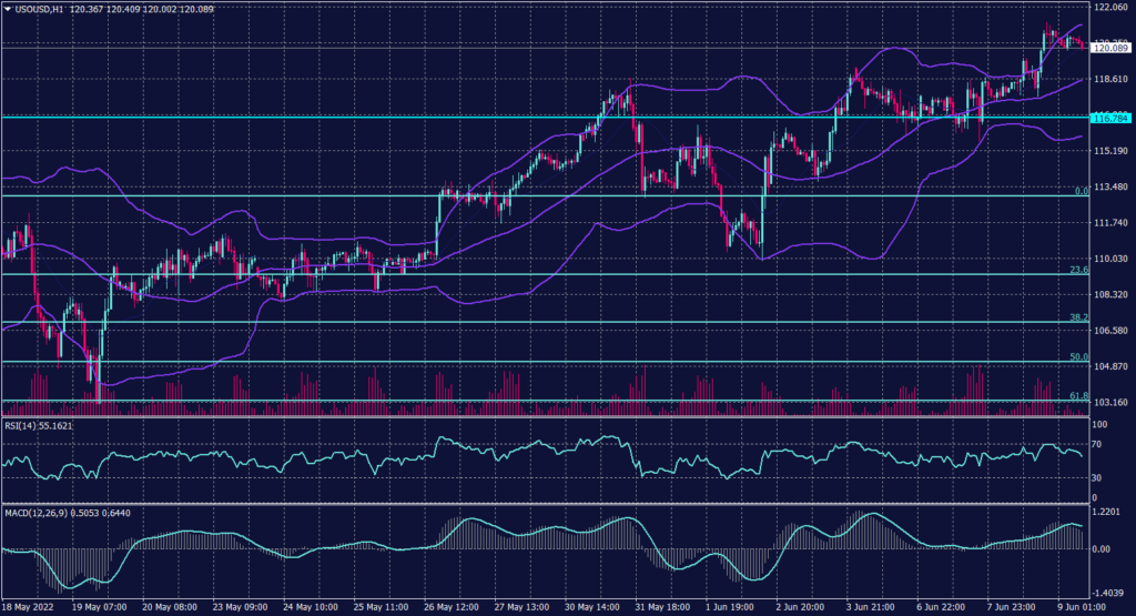 West Texas Crude Graph candle for 9 June 2022