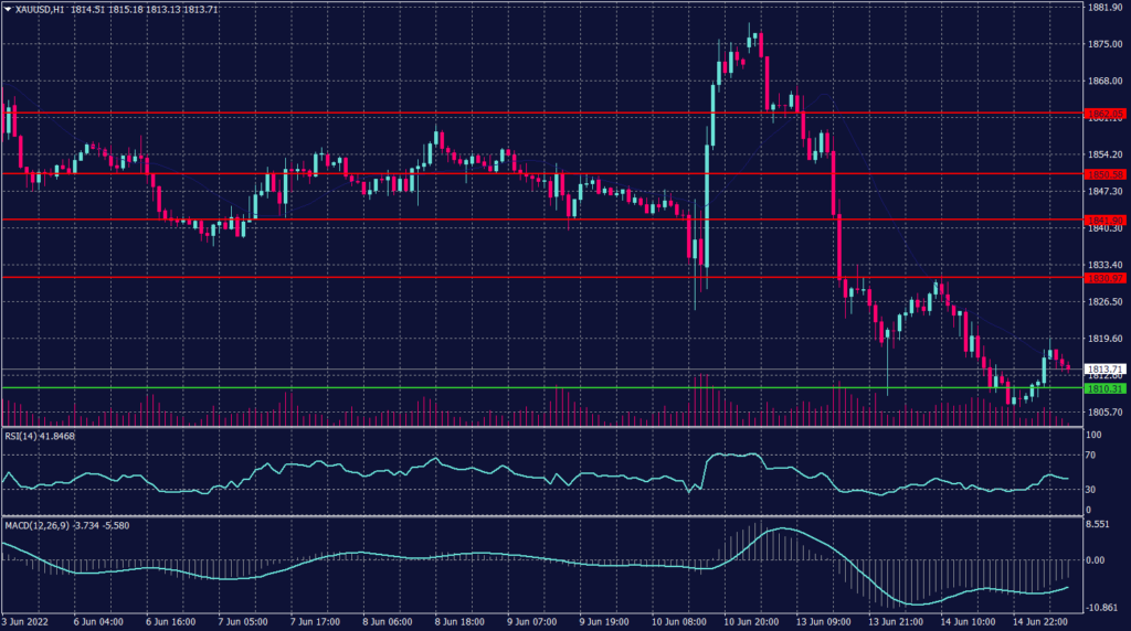 Spot Gold Graph candle for 15 June 2022