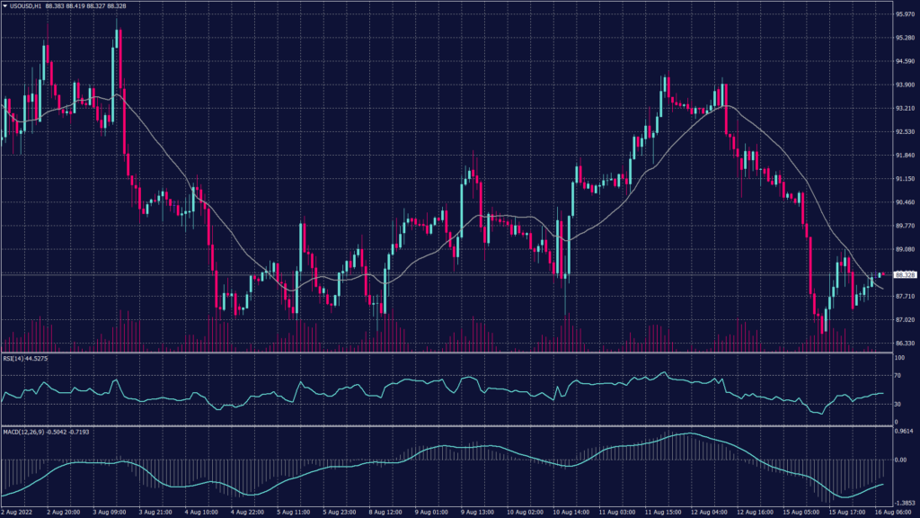 West Texas Crude (USOUSD) chart shows it found support at $87.40 per barrel on the hourly chart which can be considered speculative area as long as the prices haven’t dropped below $87 per barrel. 