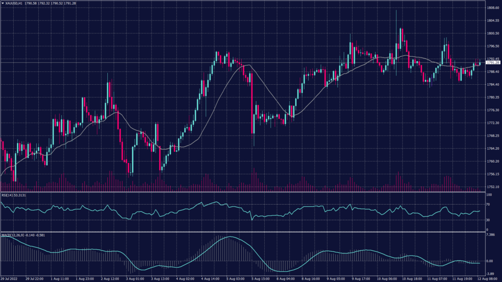 Spot gold technical indicators signal an intense fluctuation between 1,770 and 1,788 but both RSI and MACD support the theory of going back below 1,770.