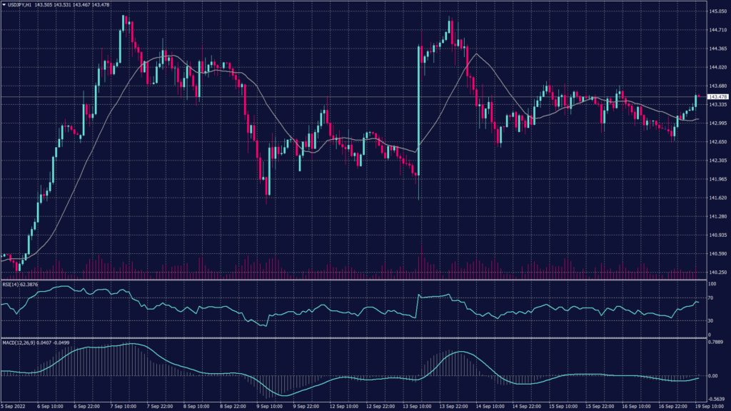 USDJPY chart shows that it remains in the weakside of the pair but remains holding around 143.60. Meanwhile, technical indicators show a possible breakout towards 144.50 and 144.95.