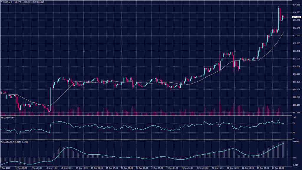 US dollar index chart shows it remains positive on both the daily and hourly charts after exceeding the 114 level. 