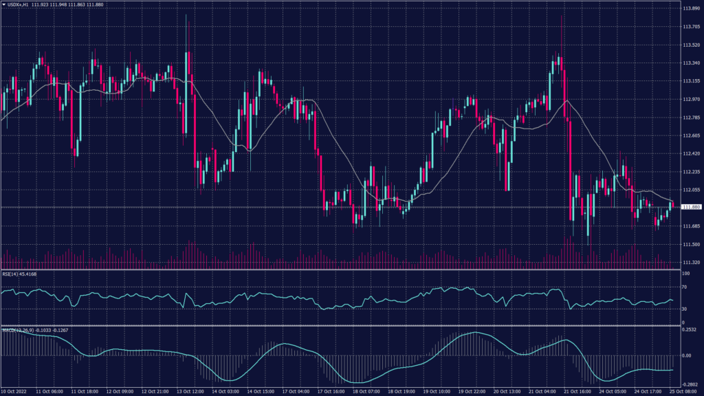 US dollar hourly chart shows that it remains solid above 112 and heading toward the resistance at 112.35. 