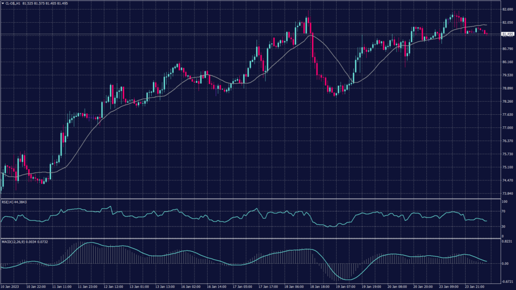 WTI crude oil chart shows it rose to $81.75 per barrel.