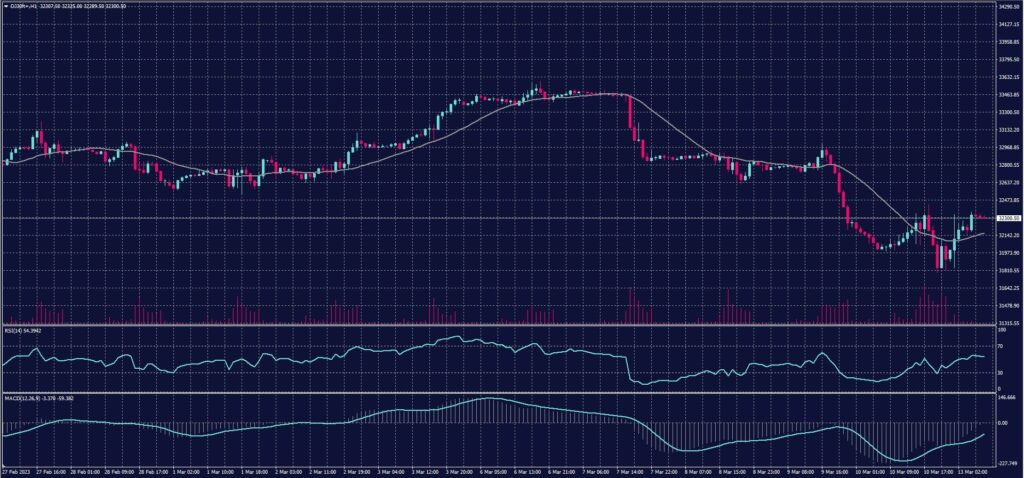 DOW JONES Index chart on 13 March 2023