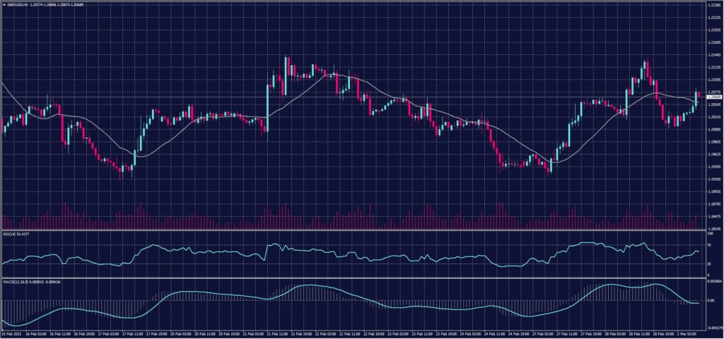 British Pound chart on 1 March 2023