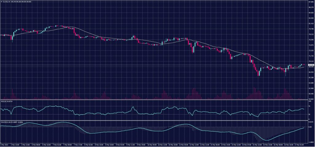 US Crude Oil chart on 17 March 2023