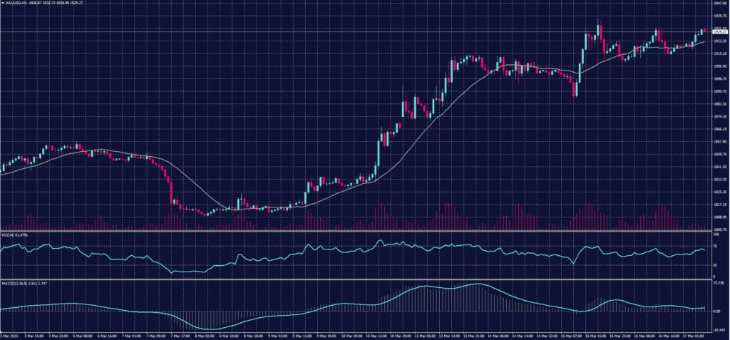 Spot Gold chart on 17 March 2023