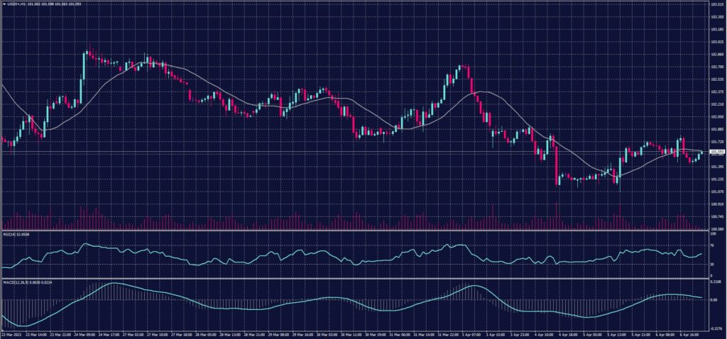 US Dollar Index chart on 7 April 2023