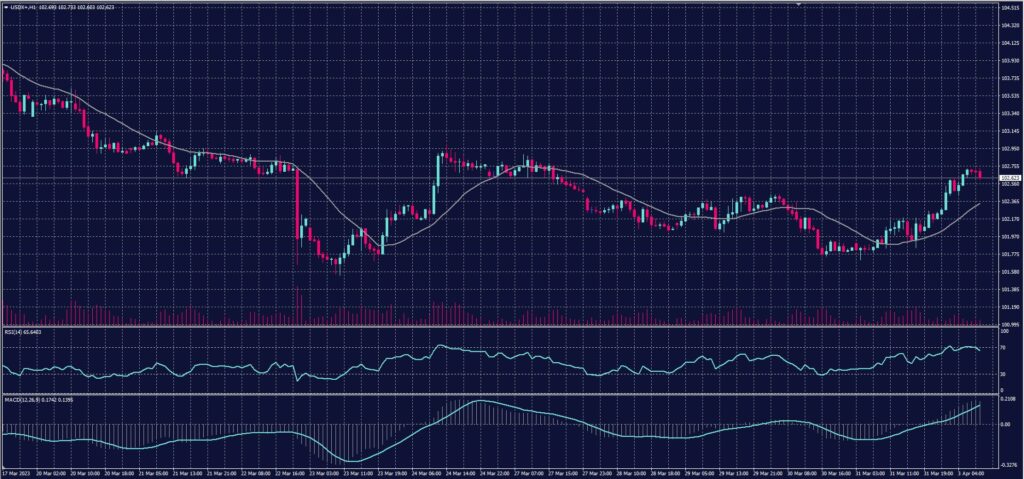 US Dollar Index chart on 3 April 2023