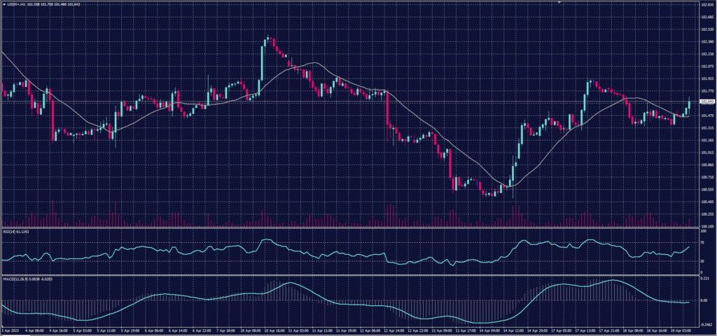 US Dollar Index chart on 19 April 2023