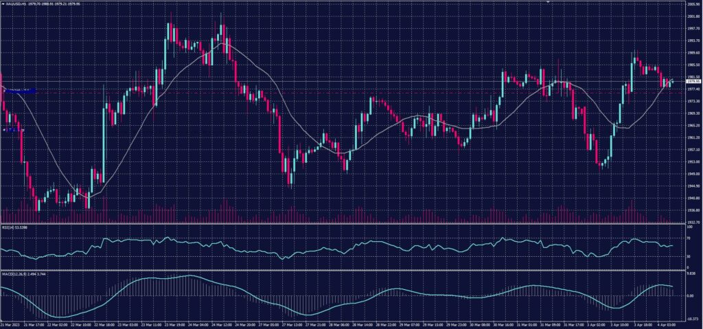 Spot Gold chart on 4 April 2023