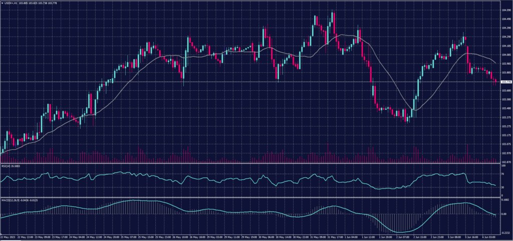 US Dollar Index chart on 6 June 2023