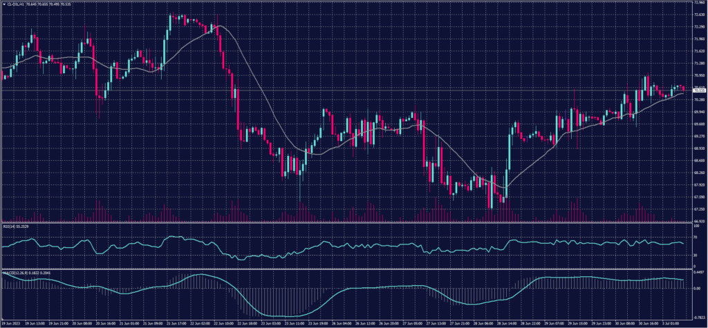 US Crude chart on 3 July 2023