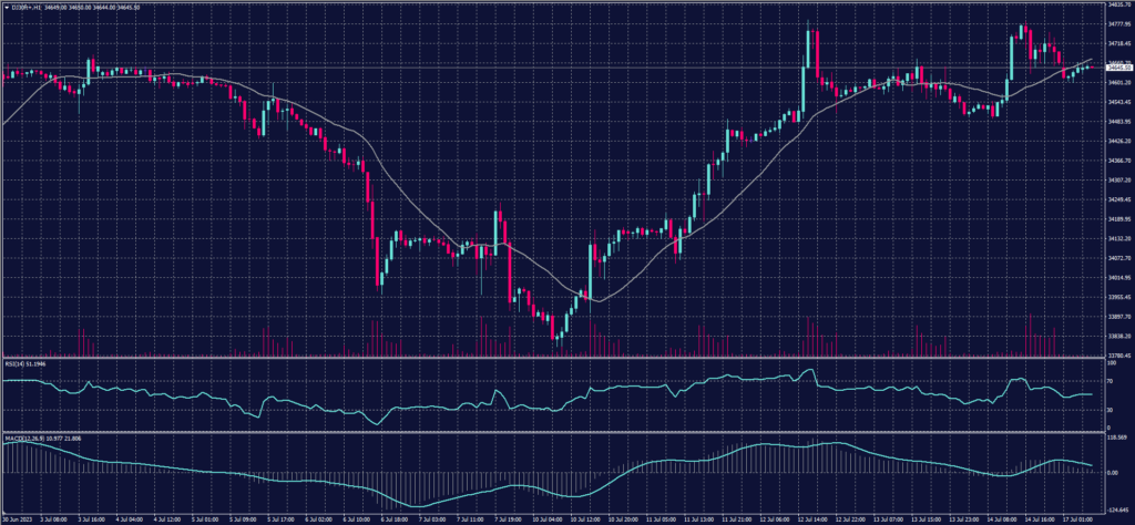 DOW JONES Index chart on 17 July 2023