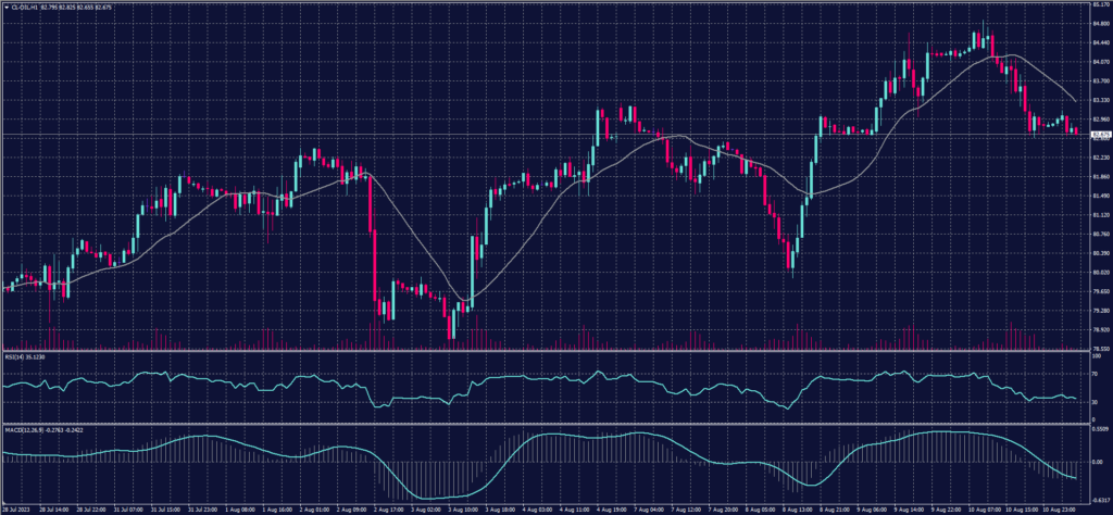 US Crude Graph candle for 11 August 2023.