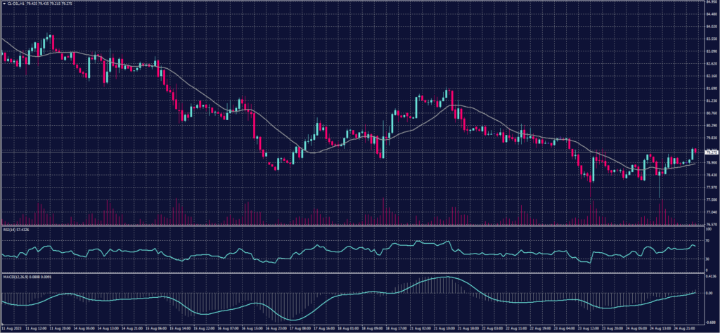 US Crude chart on 25 August 2023