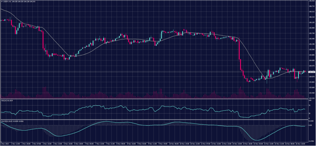 US Dollar Index chart on 17 November 2023