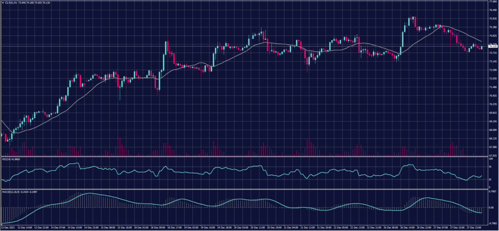 US Crude chart on 28 December 2023